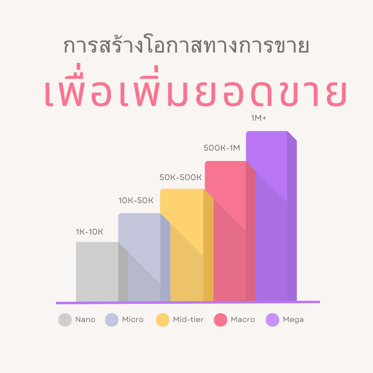 การสร้างโอกาสทางการขายและการเพิ่มยอดขาย