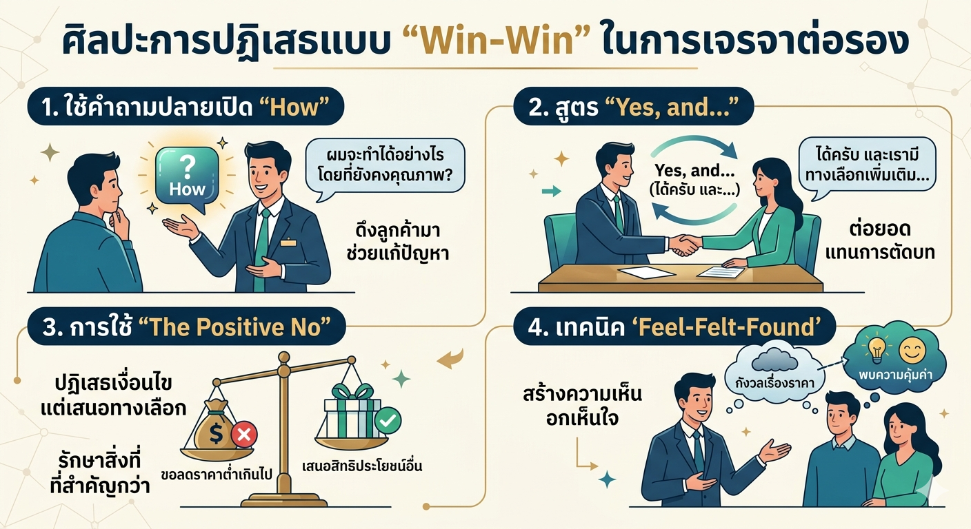 ศิลปะการปฏิเสธแบบ “Win-Win”: กลยุทธ์การเจรจาที่ทำให้นักขายดูเป็นพวกเดียวกับลูกค้า